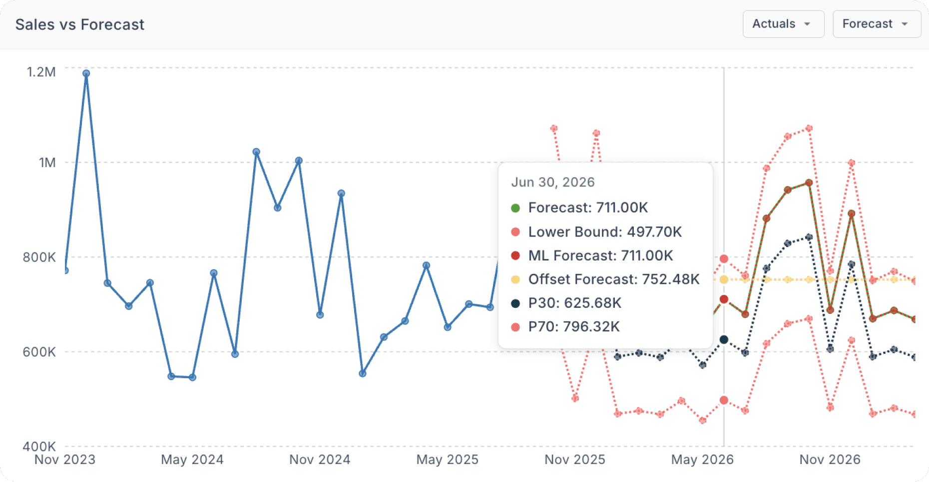 Markdown Optimization that clears inventory without destroying value